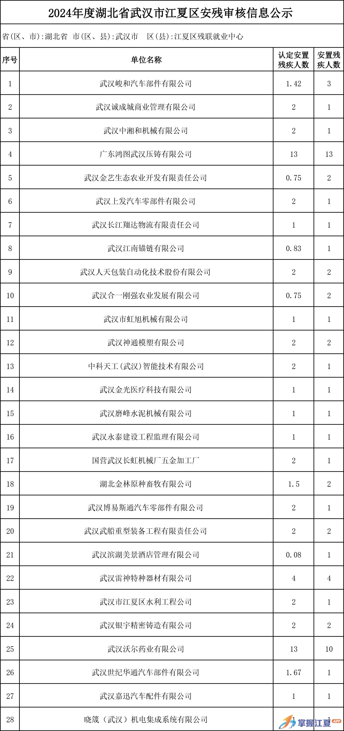 关于2024年度湖北省武汉市江夏区安残审核信息的公示