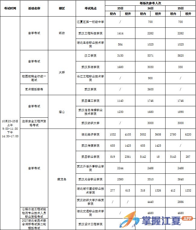 周五起连续三天，19个考点12.8万考生赴考，江夏交警发布出行提示